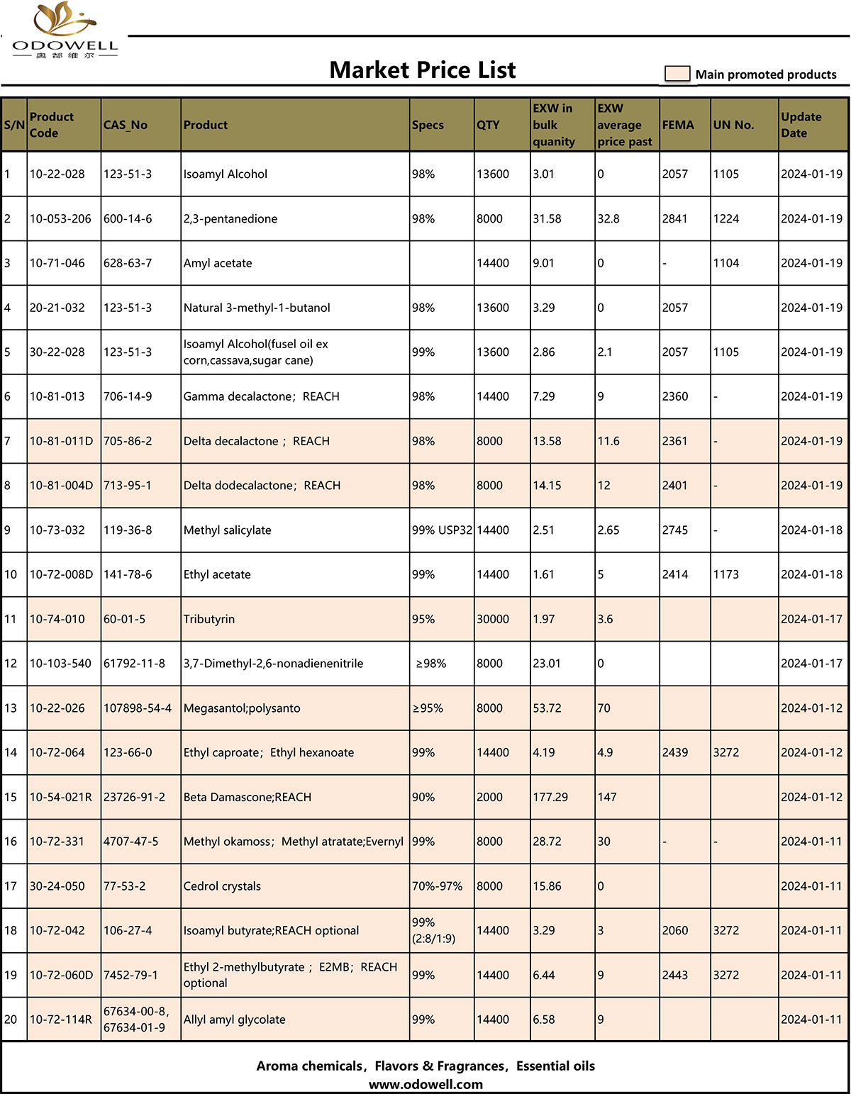 Odowell Market Price List 2024.1