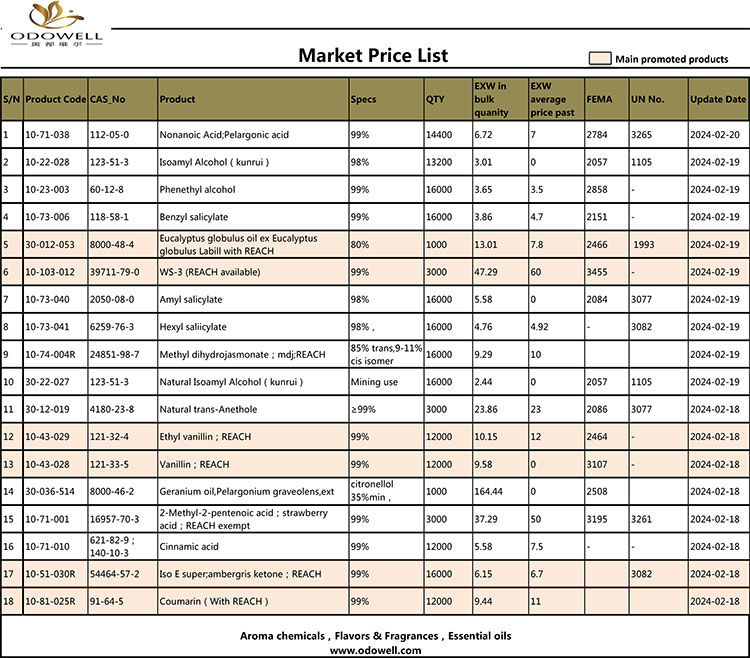 Odowell Market Price List 2024,2