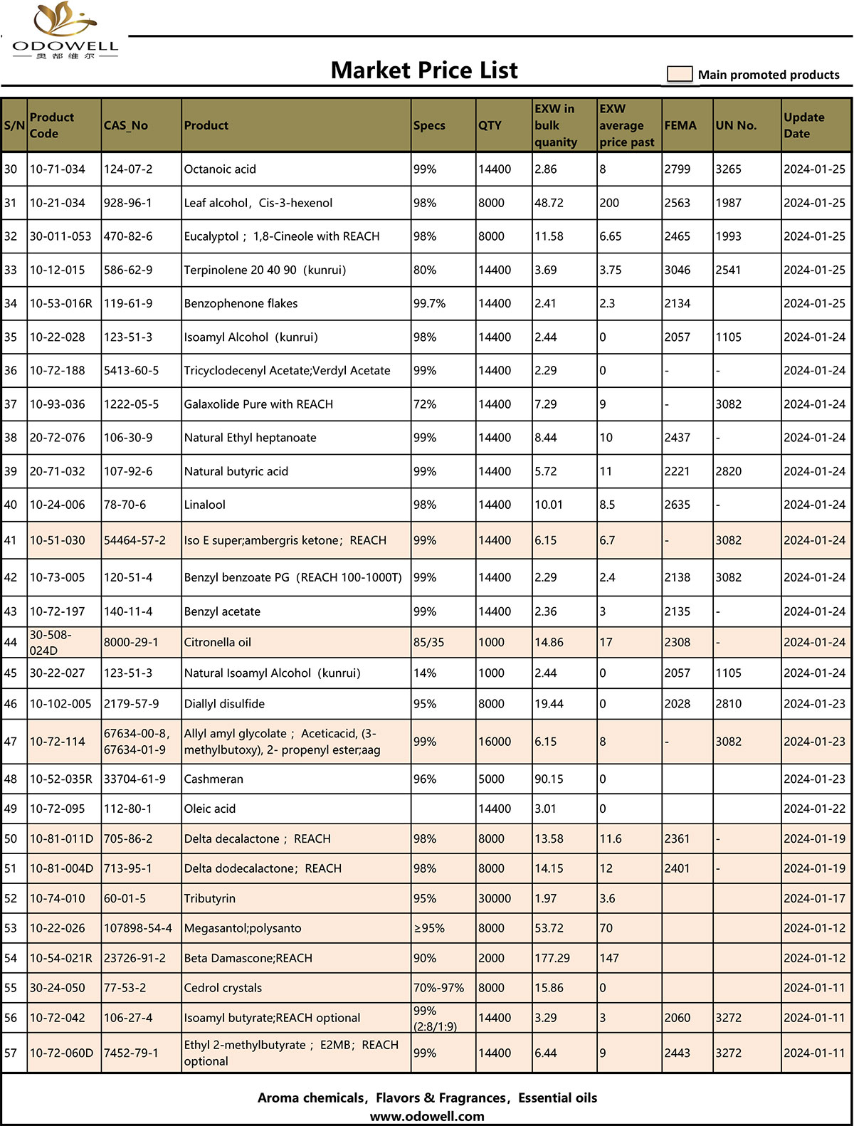 Odowell annonae pretium album - 2024.1.22-1.26 updated