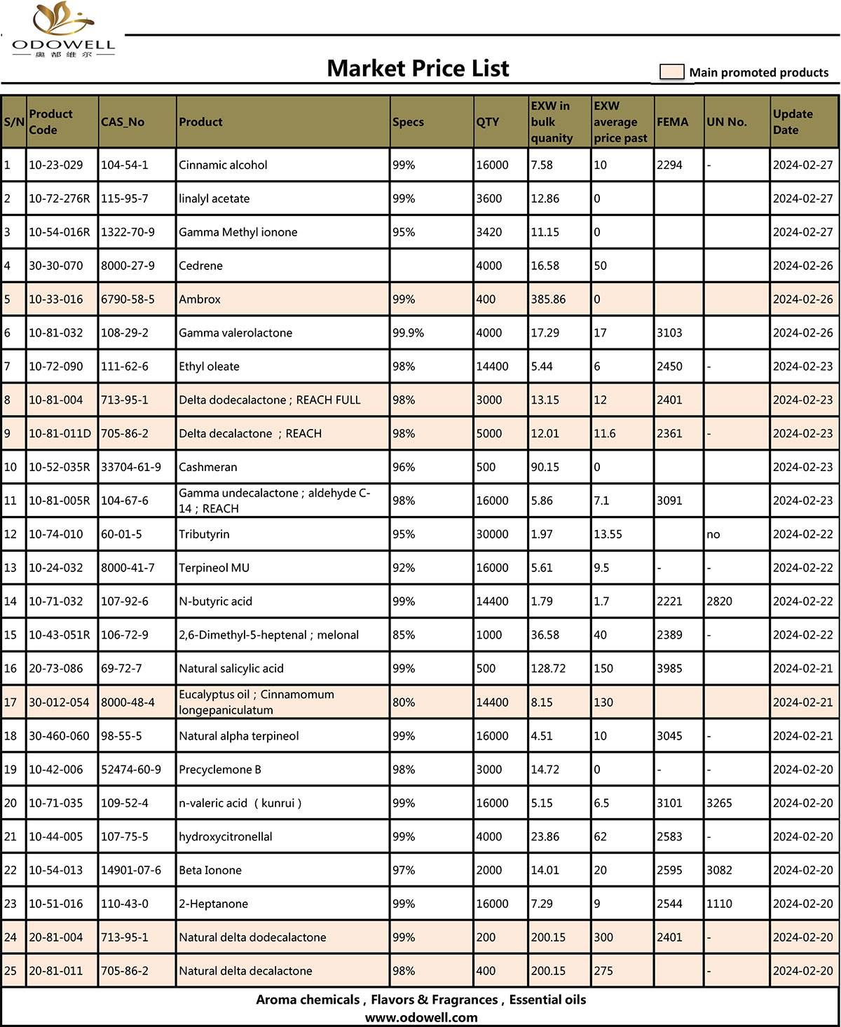 Odowell-Market Price-List-2024.2.28