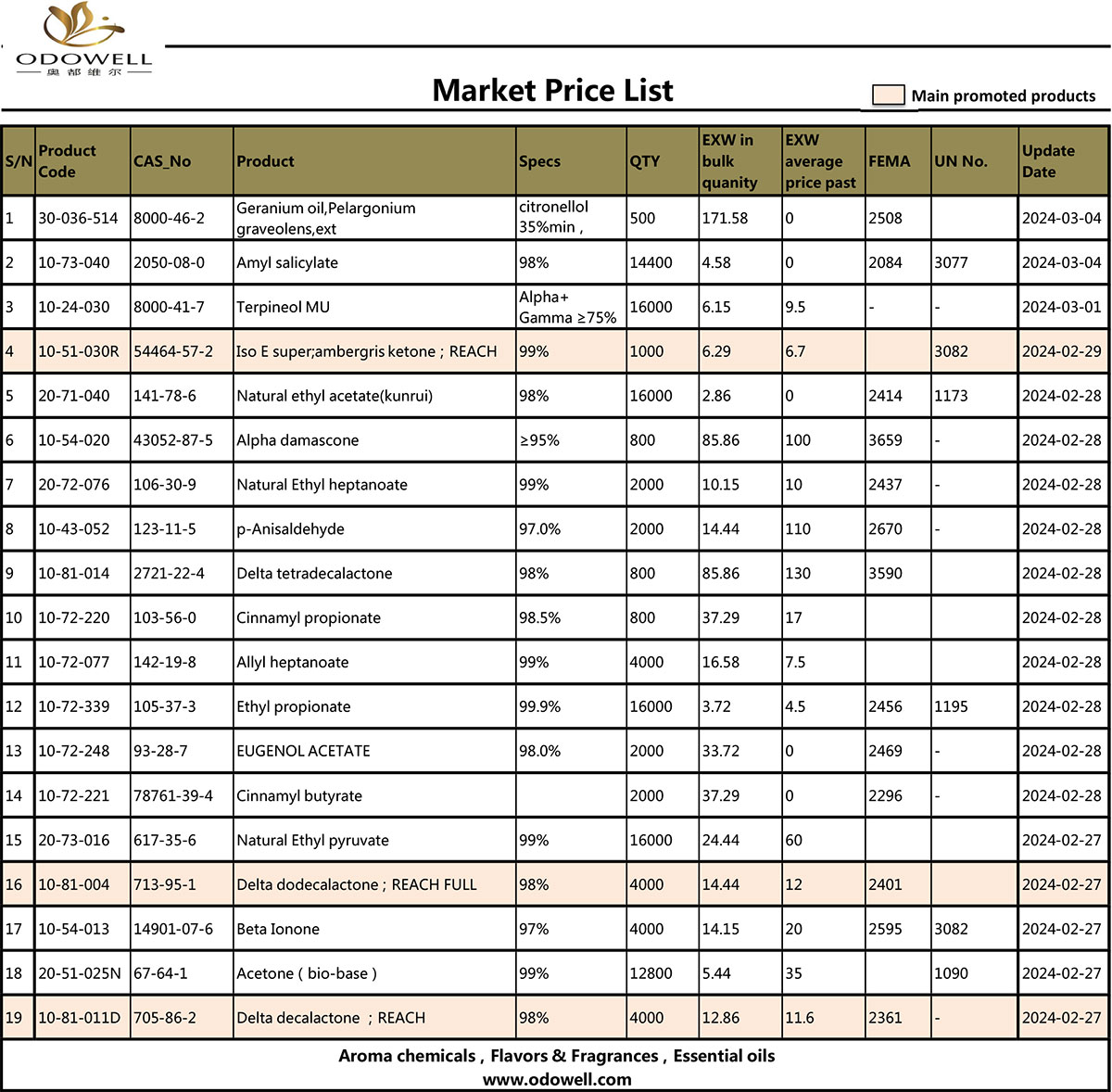 Odowell-Market Price-List-2024.3.5