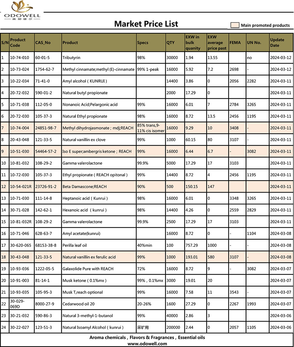 Market Price List-2024.3.6-3.12 Updated