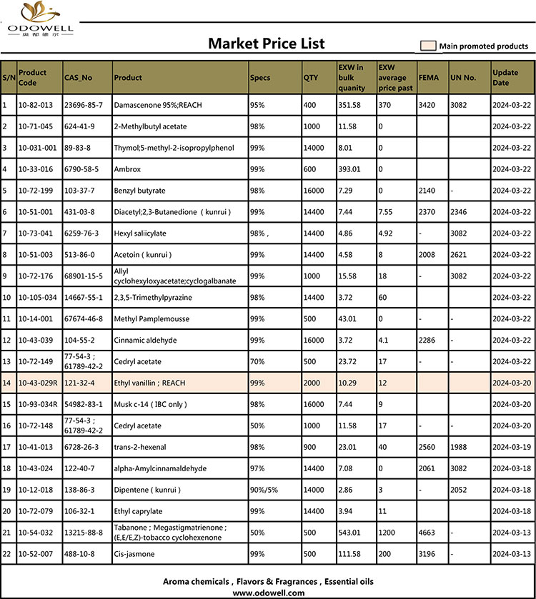 Odowell-Market Price List-2024.3.13-3.22 Renovata