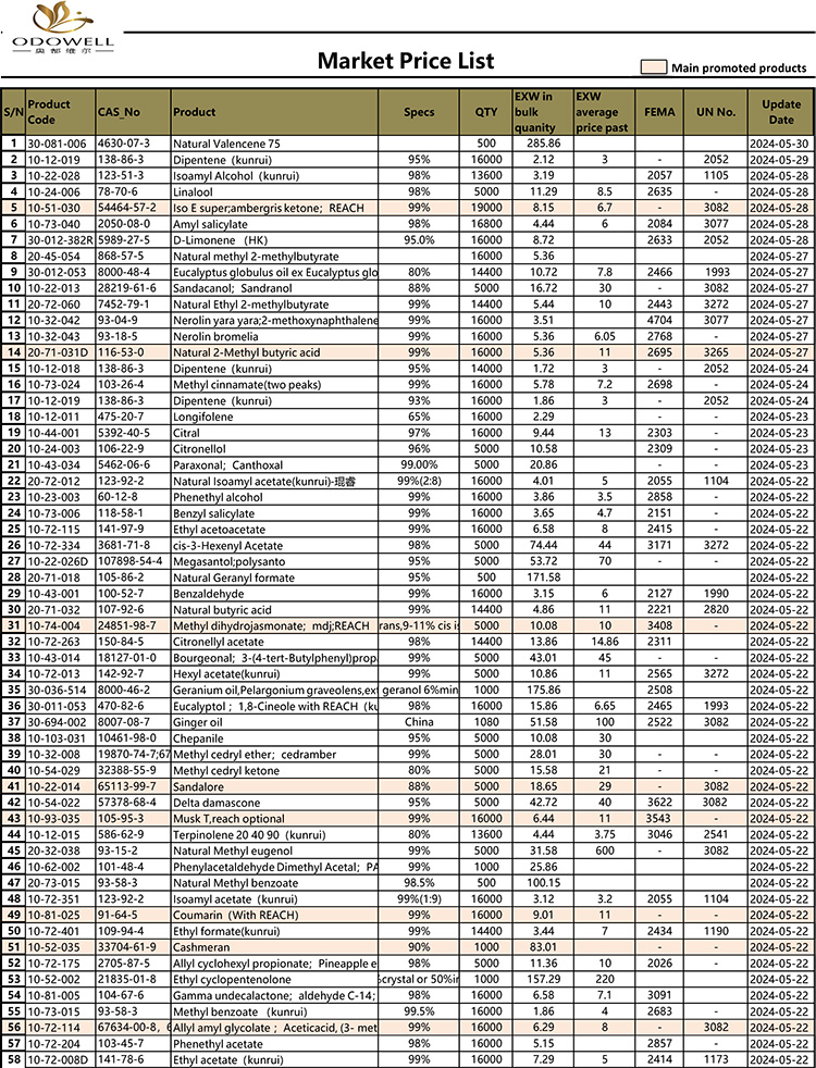 Odowell-Market Price List-2024.5.15-5.30 Renovata