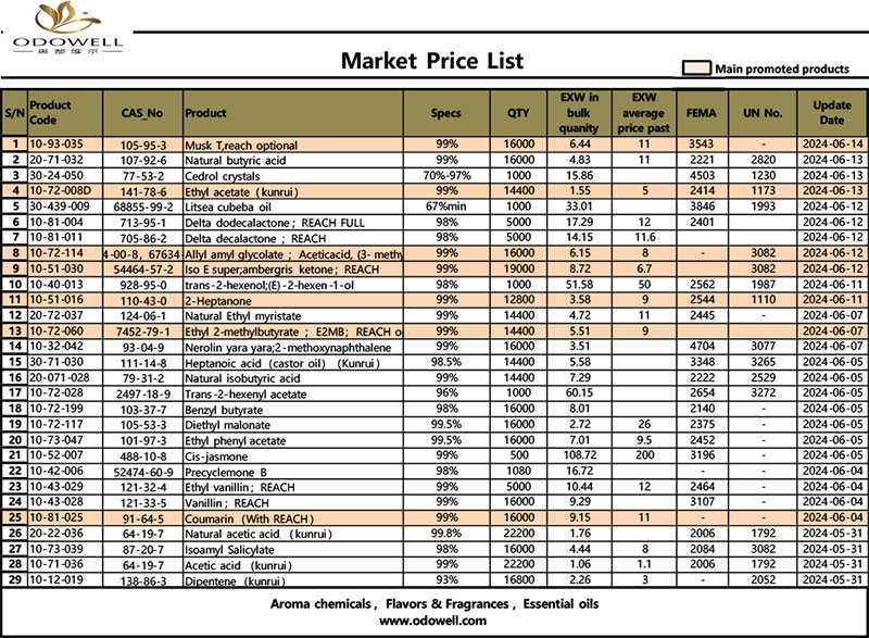 Odowell-Market Price-List-2024.5