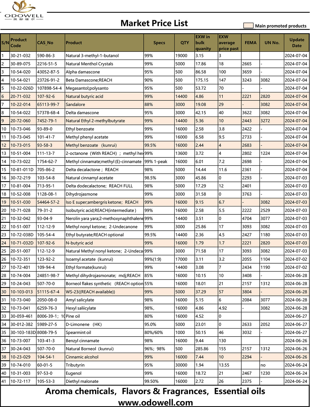 Odowell Market Price List 2024,6