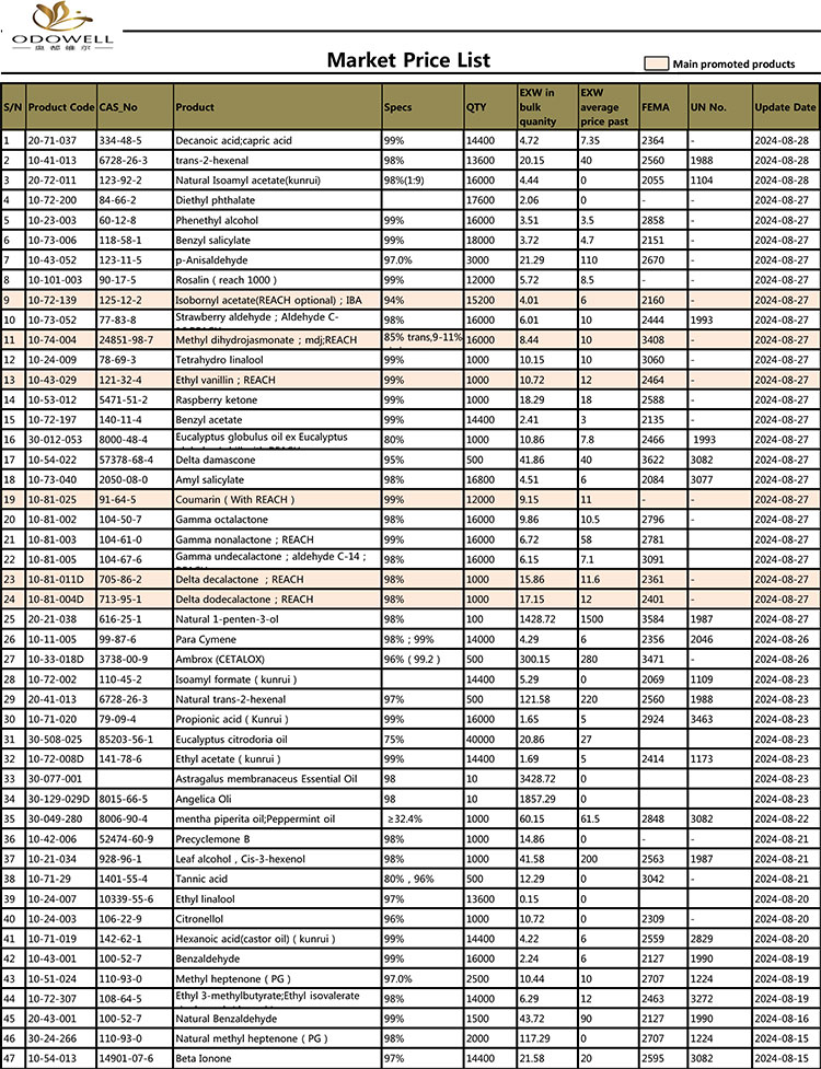 Odowell-Market Price List-2024.7.30-8.30 Renovata ad diem