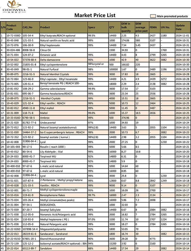Odowell, forum price List-2024.11-11.1-11.01 by Date