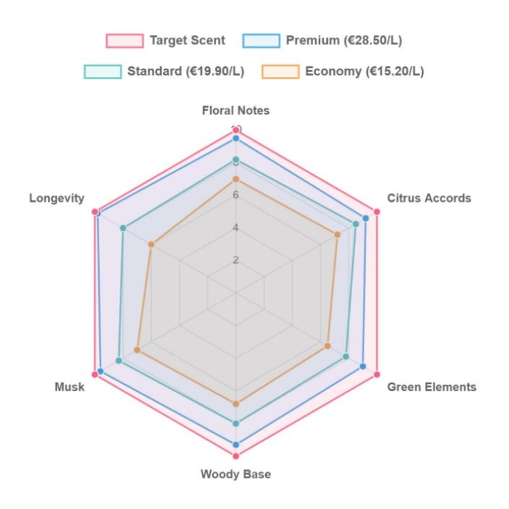 Fragrance matching radar chart