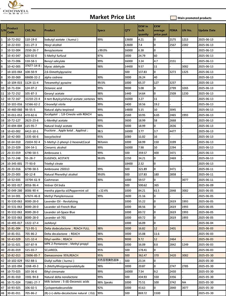 Odowell, Market-Price-List-2025.4.29-2025
