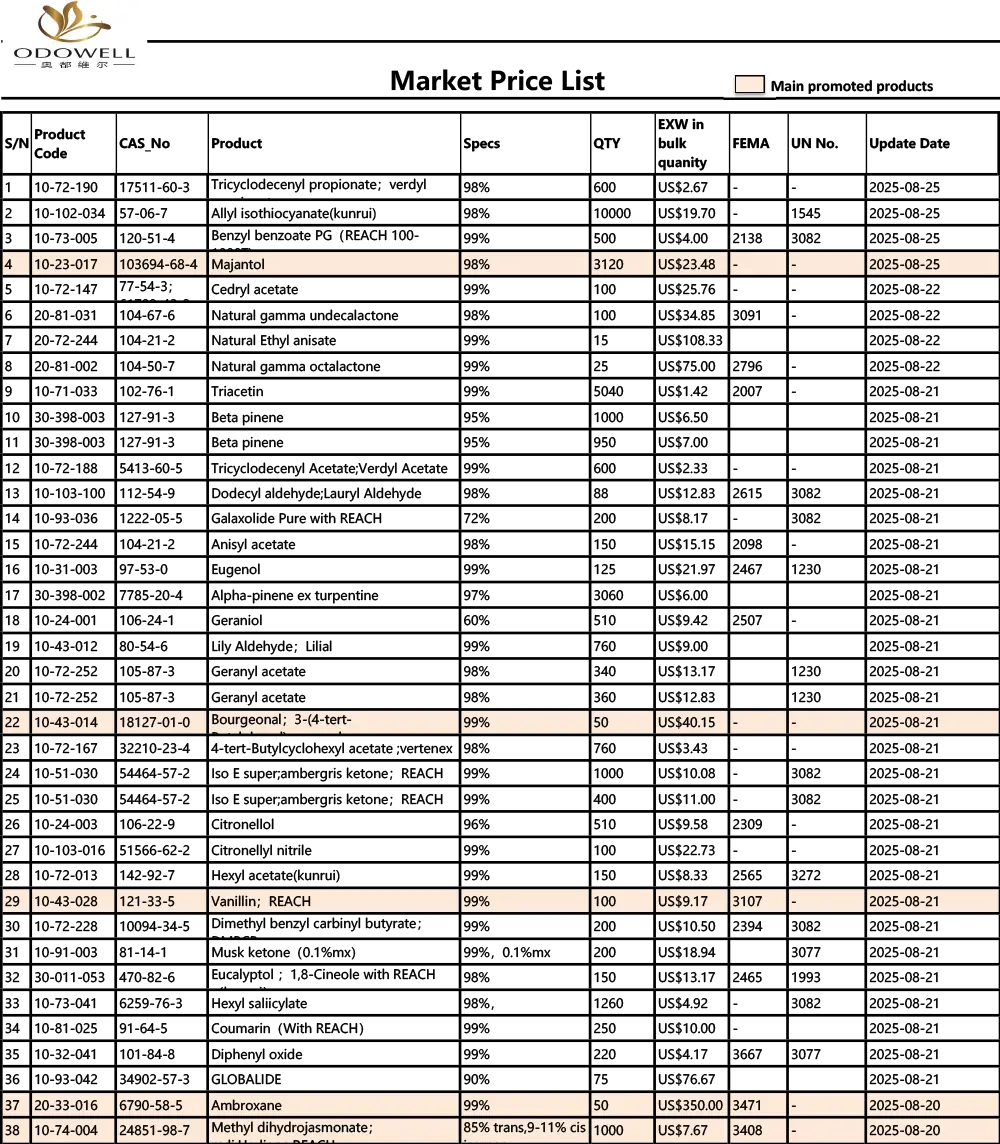 Odowell, forum price List, 2025.7.26-2025.08.26